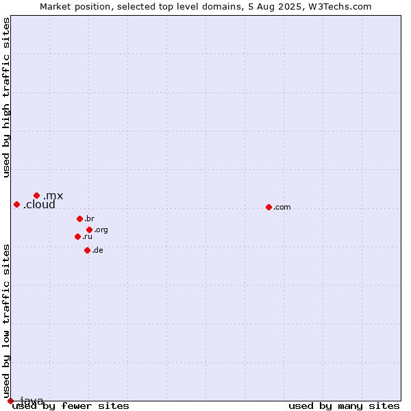 Market position of .mx (Mexico) vs. .cloud (Cloud computing) vs. .java (Java programming language)
