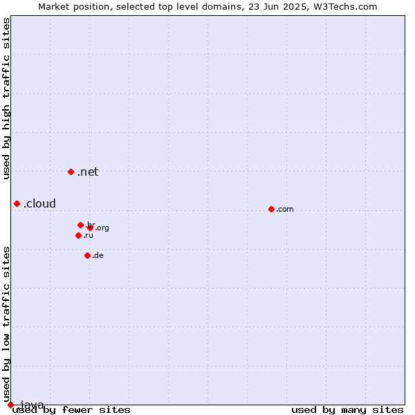 Market position of .net (Network providers) vs. .cloud (Cloud computing) vs. .java (Java programming language)