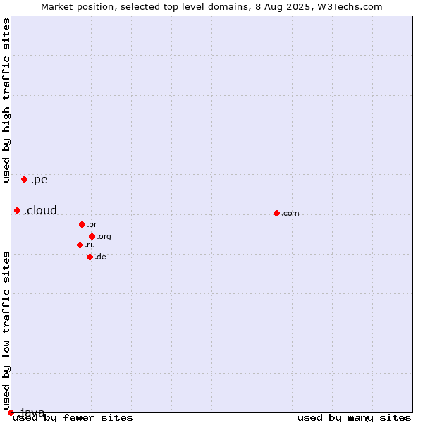 Market position of .pe (Peru) vs. .cloud (Cloud computing) vs. .java (Java programming language)