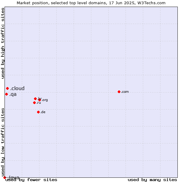 Market position of .cloud (Cloud computing) vs. .qa (Qatar) vs. .java (Java programming language)