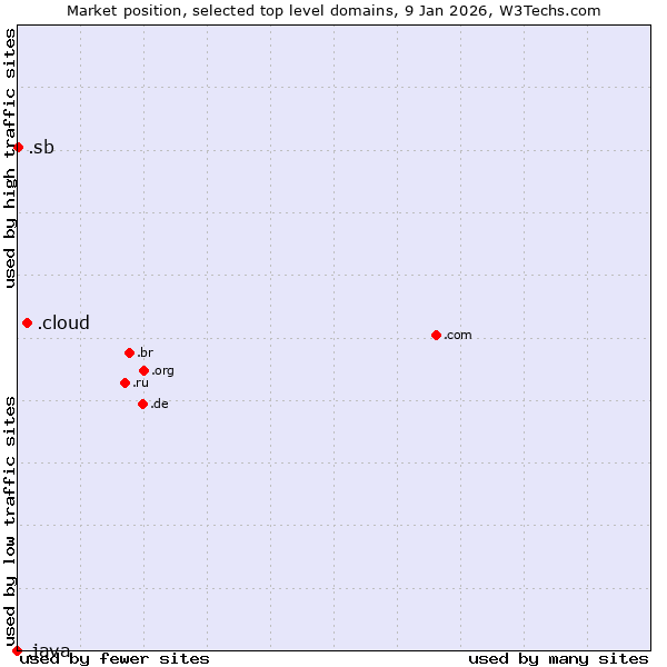 Market position of .cloud (Cloud computing) vs. .sb (Solomon Islands) vs. .java (Java programming language)