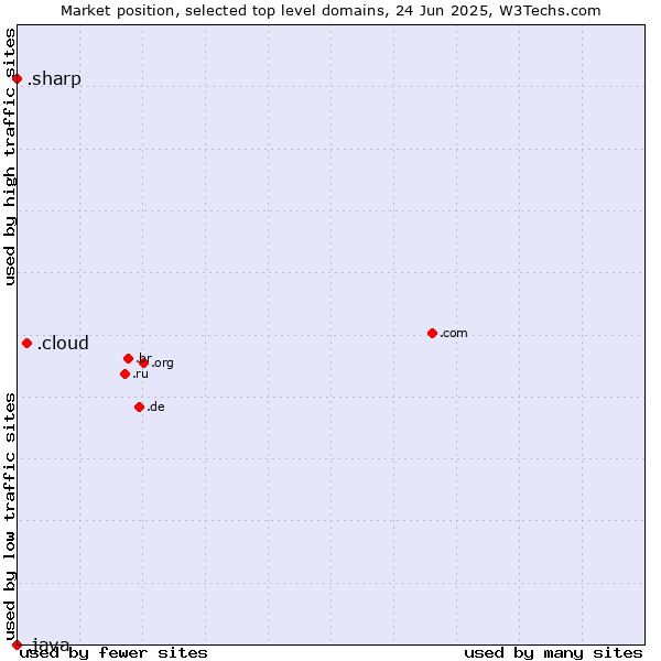 Market position of .cloud (Cloud computing) vs. .sharp (Sharp brand) vs. .java (Java programming language)