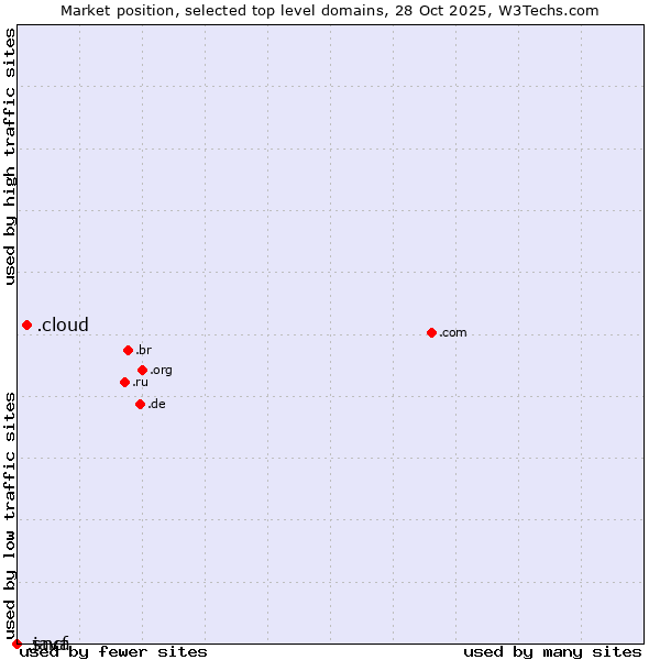 Market position of .cloud (Cloud computing) vs. .sncf (SNCF (Société Nationale des Chemins de Fer Français) brand) vs. .java (Java programming language)