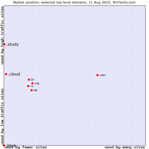 Market position of .cloud (Cloud computing) vs. .study (Study) vs. .java (Java programming language)