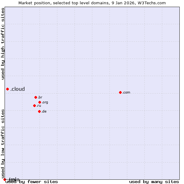Market position of .cloud (Cloud computing) vs. .java (Java programming language) vs. .uol (Universo Online brand)