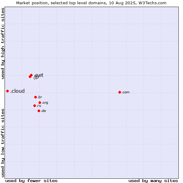 Market position of .net (Network providers) vs. .jp (Japan) vs. .cloud (Cloud computing)
