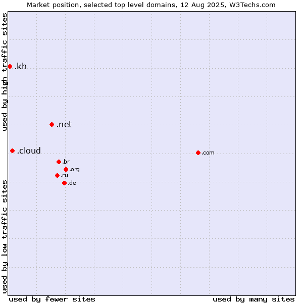 Market position of .net (Network providers) vs. .cloud (Cloud computing) vs. .kh (Cambodia)