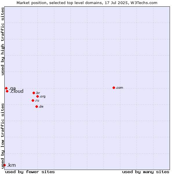 Market position of .cloud (Cloud computing) vs. .qa (Qatar) vs. .km (Comoros)
