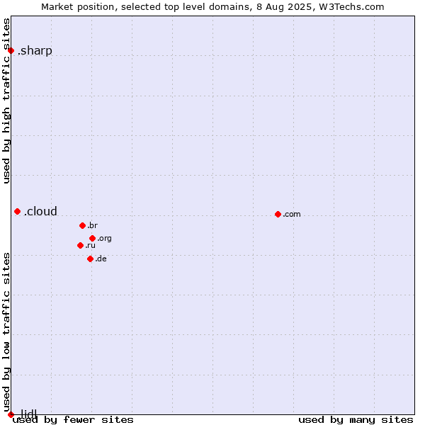 Market position of .cloud (Cloud computing) vs. .sharp (Sharp brand) vs. .lidl (Lidl brand)