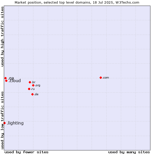 Market position of .cloud (Cloud computing) vs. .qa (Qatar) vs. .lighting (Lighting industry)