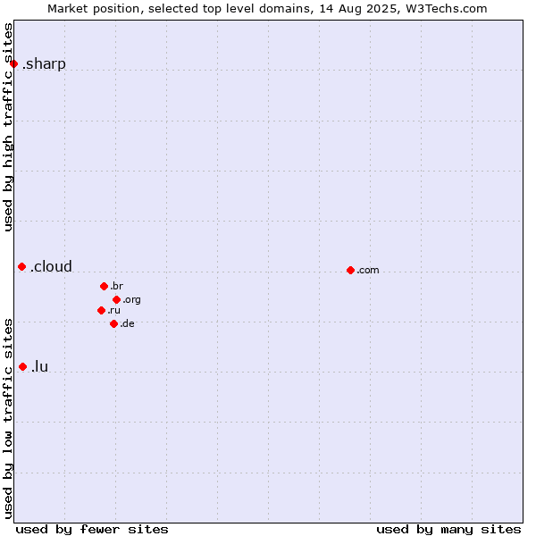 Market position of .lu (Luxembourg) vs. .cloud (Cloud computing) vs. .sharp (Sharp brand)