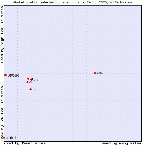 Market position of .cloud (Cloud computing) vs. .qa (Qatar) vs. .mini (Mini)