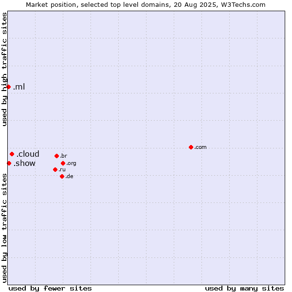 Market position of .cloud (Cloud computing) vs. .show (Show) vs. .ml (Mali)