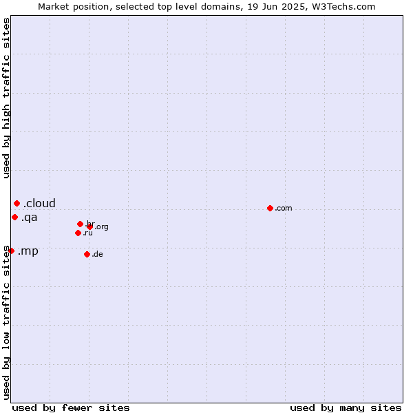 Market position of .cloud (Cloud computing) vs. .qa (Qatar) vs. .mp (Northern Mariana Islands)