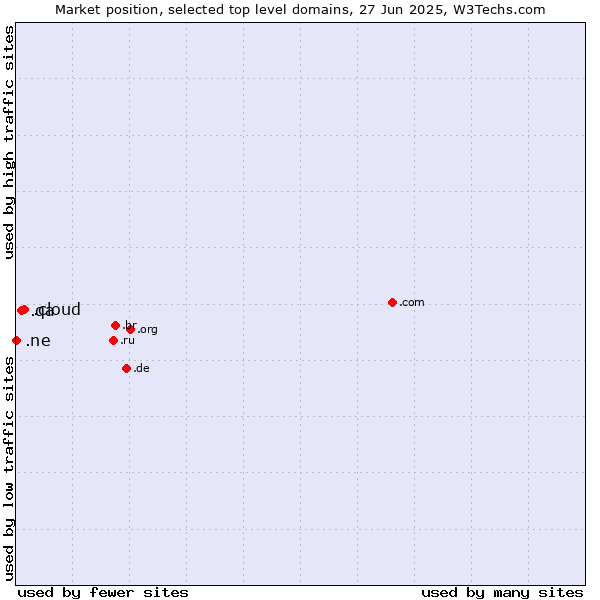 Market position of .cloud (Cloud computing) vs. .qa (Qatar) vs. .ne (Niger)