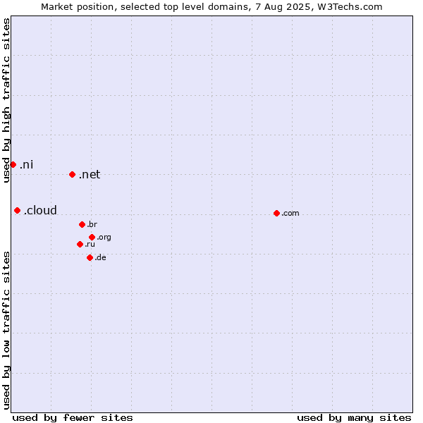 Market position of .net (Network providers) vs. .cloud (Cloud computing) vs. .ni (Nicaragua)