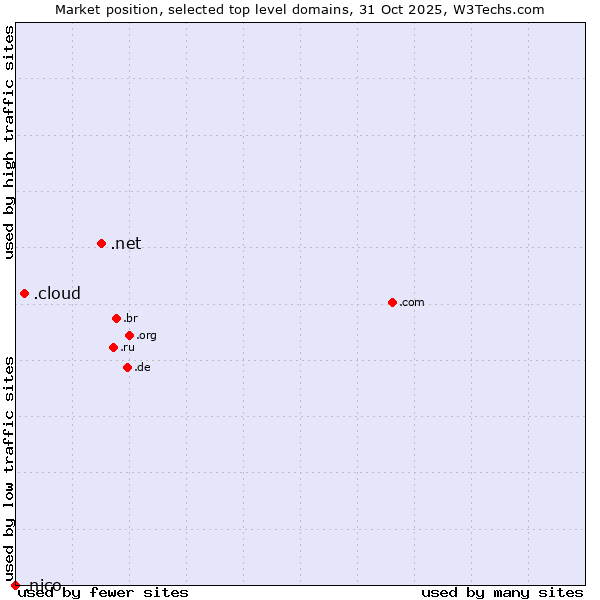 Market position of .net (Network providers) vs. .cloud (Cloud computing) vs. .nico (Nico brand)