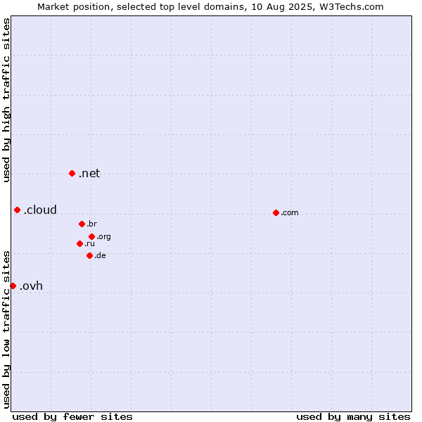 Market position of .net (Network providers) vs. .cloud (Cloud computing) vs. .ovh (OVH brand)