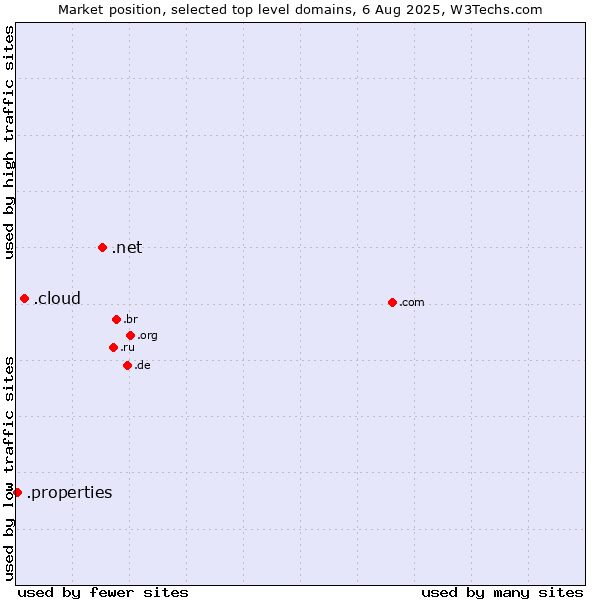 Market position of .net (Network providers) vs. .cloud (Cloud computing) vs. .properties (Properties)