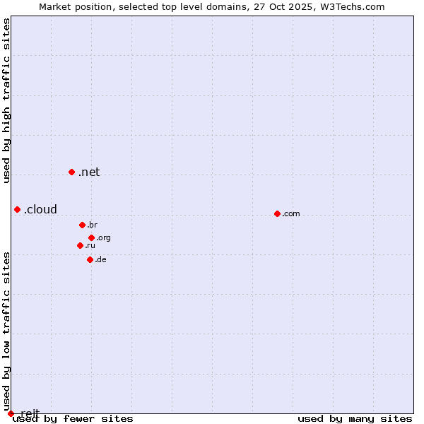 Market position of .net (Network providers) vs. .cloud (Cloud computing) vs. .reit (Real Estate Investment Trusts)