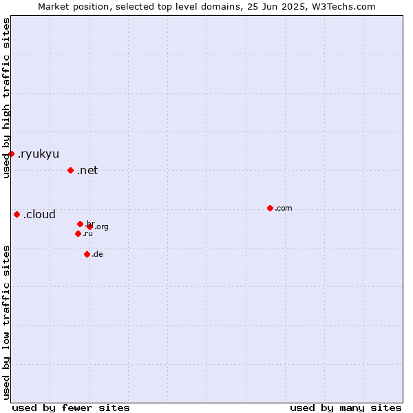 Market position of .net (Network providers) vs. .cloud (Cloud computing) vs. .ryukyu (Ryukyu, region of Okinawa, Japan)