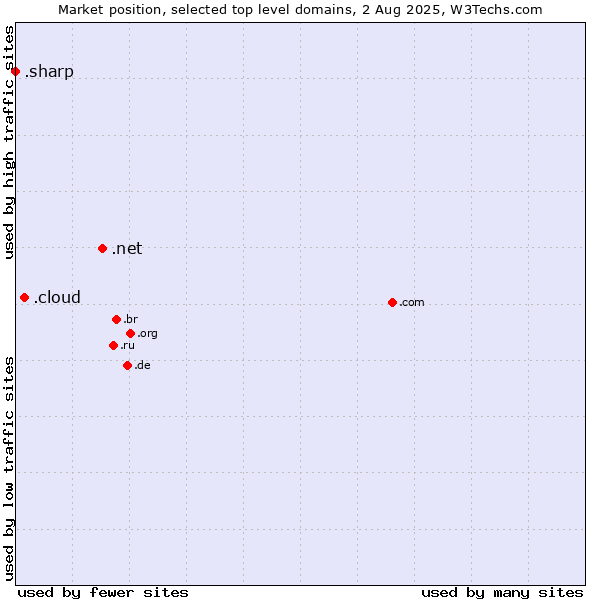 Market position of .net (Network providers) vs. .cloud (Cloud computing) vs. .sharp (Sharp brand)