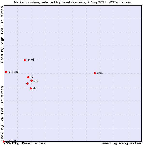Market position of .net (Network providers) vs. .cloud (Cloud computing) vs. .shell (Shell brand)