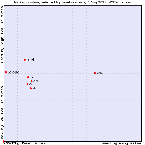 Market position of .net (Network providers) vs. .cloud (Cloud computing) vs. .sohu (Sohu brand)