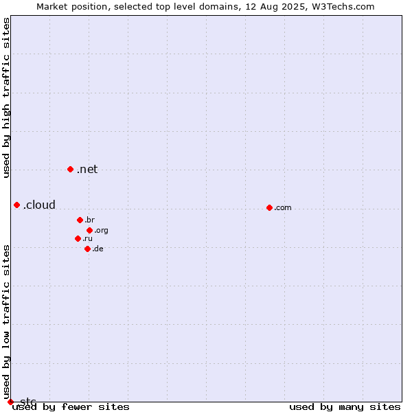 Market position of .net (Network providers) vs. .cloud (Cloud computing) vs. .stc (Saudi Telecom Company brand)