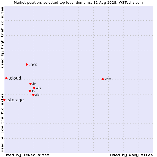 Market position of .net (Network providers) vs. .cloud (Cloud computing) vs. .storage (Storage)