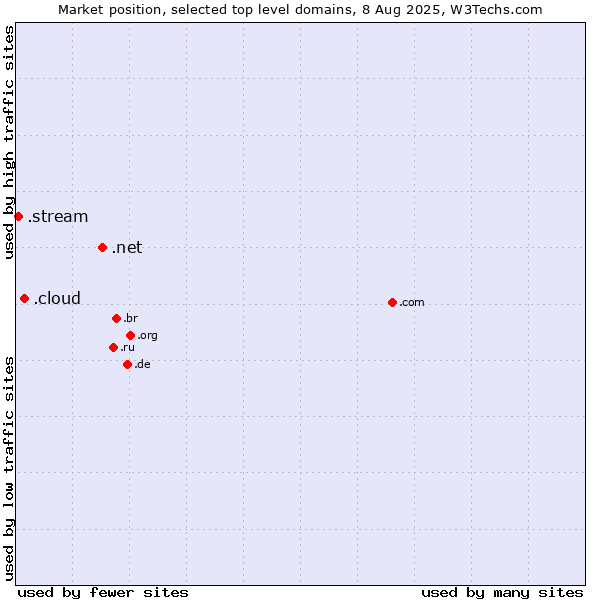 Market position of .net (Network providers) vs. .cloud (Cloud computing) vs. .stream (Stream)