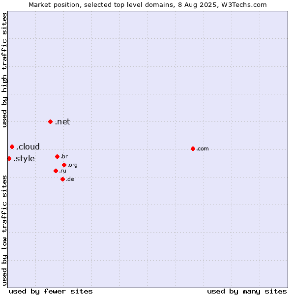 Market position of .net (Network providers) vs. .cloud (Cloud computing) vs. .style (Style)