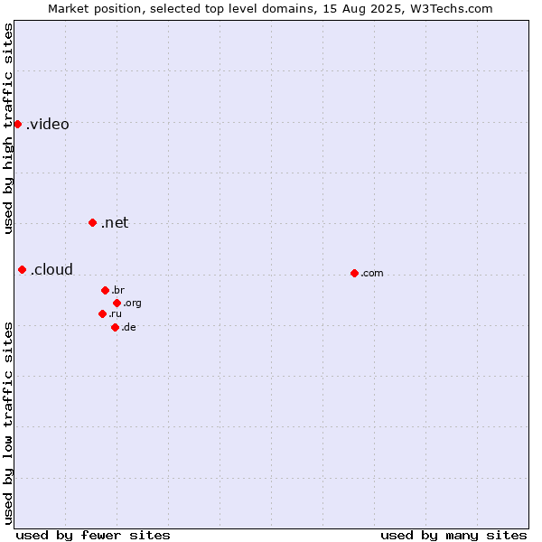Market position of .net (Network providers) vs. .cloud (Cloud computing) vs. .video (Video)