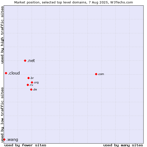 Market position of .net (Network providers) vs. .cloud (Cloud computing) vs. .wang (Wăng, Chinese 网 for web)