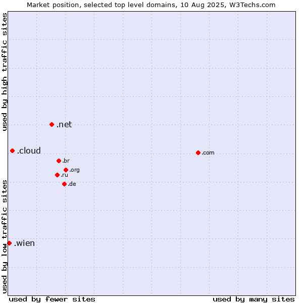Market position of .net (Network providers) vs. .cloud (Cloud computing) vs. .wien (City of Vienna (Wien), Austria)
