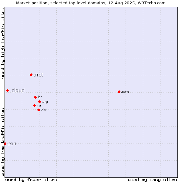 Market position of .net (Network providers) vs. .cloud (Cloud computing) vs. .xin (Xin, Chinese for 