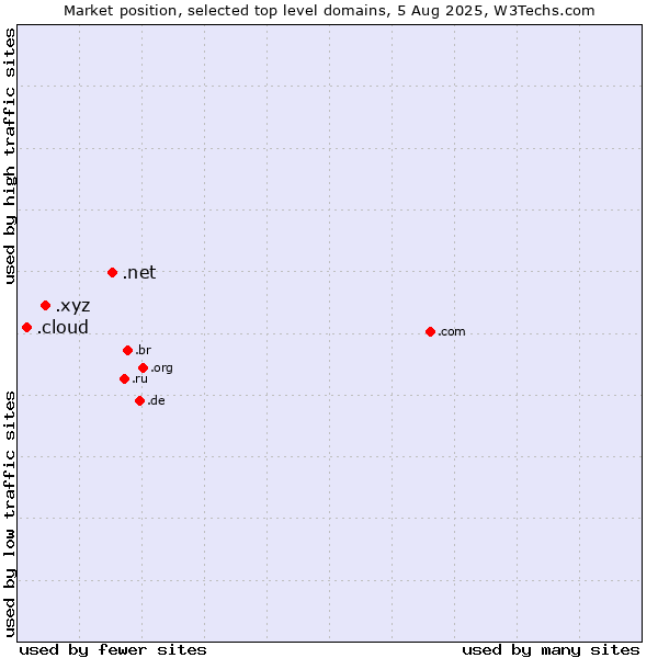 Market position of .net (Network providers) vs. .xyz (XYZ) vs. .cloud (Cloud computing)