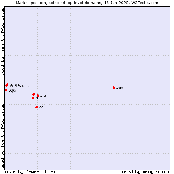 Market position of .cloud (Cloud computing) vs. .network (Network) vs. .qa (Qatar)