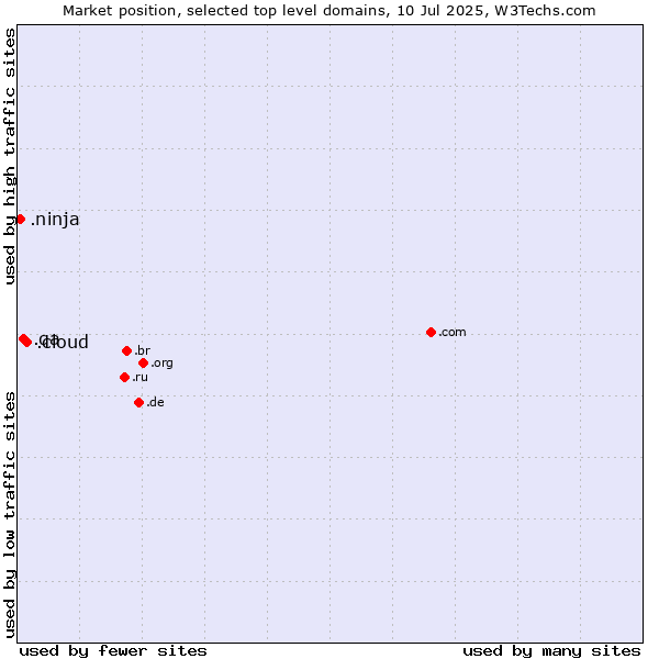 Market position of .cloud (Cloud computing) vs. .qa (Qatar) vs. .ninja (Ninja)