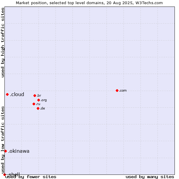 Market position of .cloud (Cloud computing) vs. .okinawa (Region of Okinawa, Japan) vs. .shell (Shell brand)