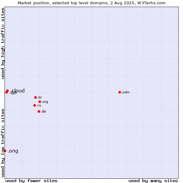 Market position of .cloud (Cloud computing) vs. .qa (Qatar) vs. .ong (Abbreviation for non-government organizations in several languages)