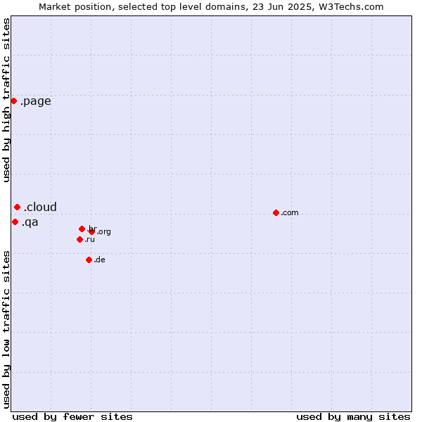 Market position of .cloud (Cloud computing) vs. .qa (Qatar) vs. .page (Page)