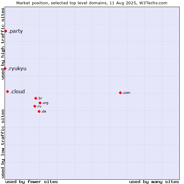 Market position of .cloud (Cloud computing) vs. .party (Party) vs. .ryukyu (Ryukyu, region of Okinawa, Japan)