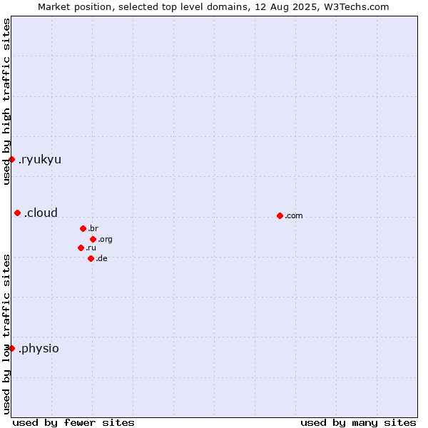 Market position of .cloud (Cloud computing) vs. .physio (Physiotherapy) vs. .ryukyu (Ryukyu, region of Okinawa, Japan)