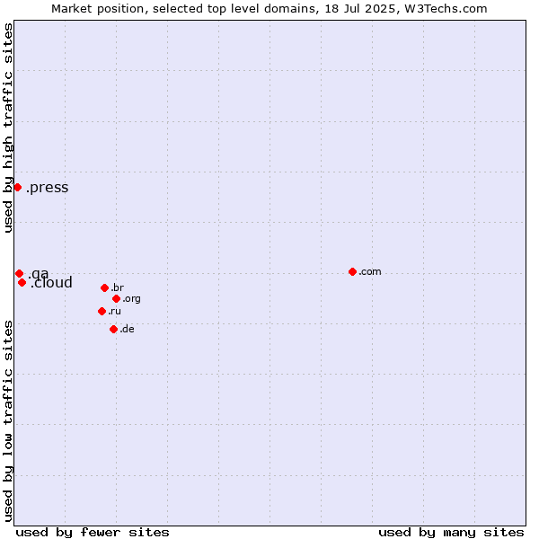 Market position of .cloud (Cloud computing) vs. .qa (Qatar) vs. .press (Press)