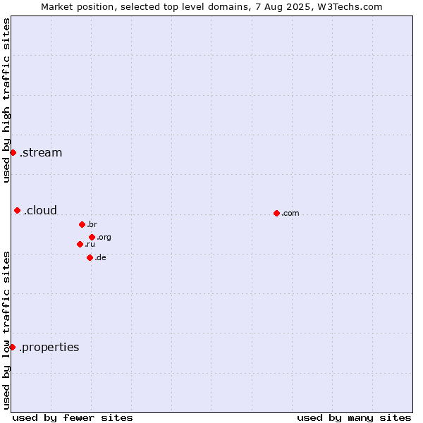 Market position of .cloud (Cloud computing) vs. .stream (Stream) vs. .properties (Properties)