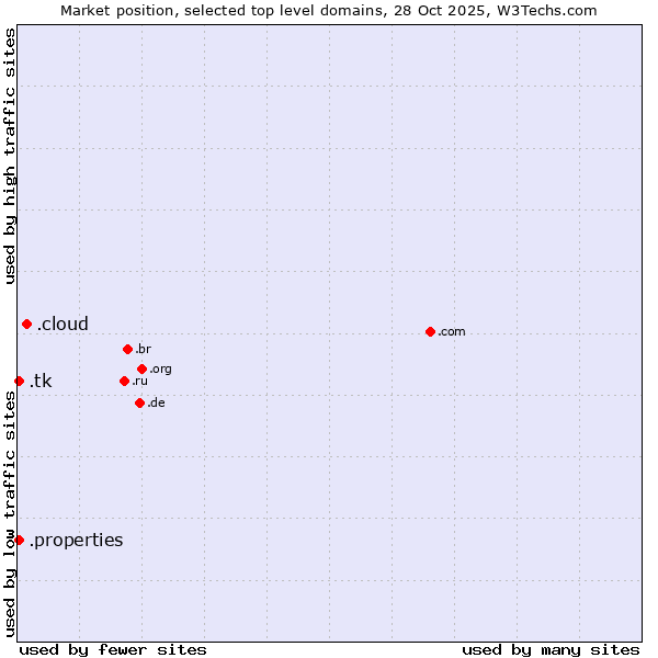 Market position of .cloud (Cloud computing) vs. .tk (Tokelau) vs. .properties (Properties)