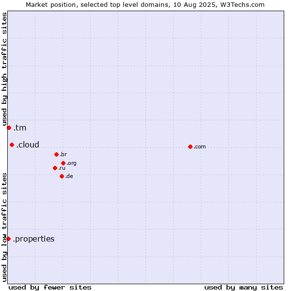 Market position of .cloud (Cloud computing) vs. .tm (Turkmenistan) vs. .properties (Properties)