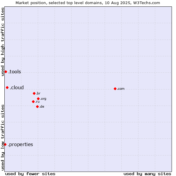 Market position of .cloud (Cloud computing) vs. .tools (Tools) vs. .properties (Properties)