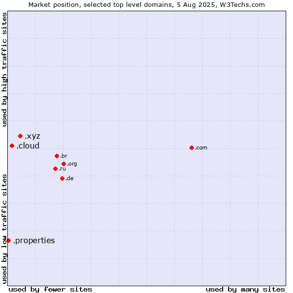 Market position of .xyz (XYZ) vs. .cloud (Cloud computing) vs. .properties (Properties)